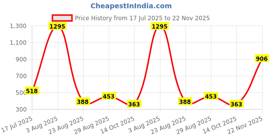 tatacliq.com Amante White Non Wired Non Padded Minimizer Bra amante Price History Graph from 17 Jul 2025 to 22 Nov 2025