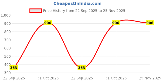 tatacliq.com Amante White Non Wired Non Padded Minimizer Bra amante Price History Graph from 22 Sep 2025 to 24 Nov 2025