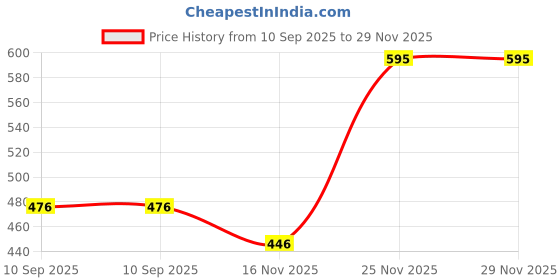 tatacliq.com Amante White Non Wired Non Padded Shaper Bra amante Price History Graph from 10 Sep 2025 to 29 Nov 2025