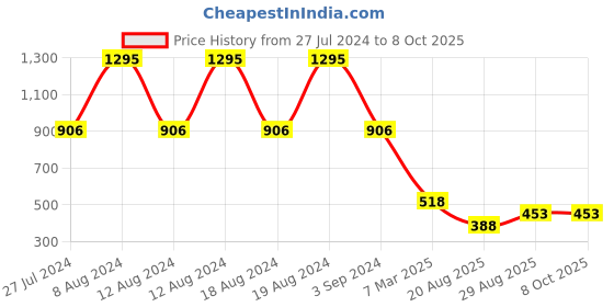 tatacliq.com Amante Wild Rose Non Wired Non Padded Full Coverage Bra amante Price History Graph from 27 Jul 2024 to 7 Oct 2025