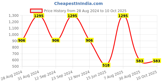 tatacliq.com Amante Wild Rose Non Wired Non Padded Full Coverage Bra amante Price History Graph from 28 Aug 2024 to 10 Oct 2025