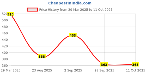 tatacliq.com Amante Wild Rose Non Wired Non Padded Full Coverage Bra amante Price History Graph from 29 Mar 2025 to 11 Oct 2025