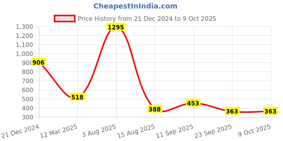 tatacliq.com Amante Wild Rose Non Wired Non Padded Full Coverage Bra amante Price History Graph from 21 Dec 2024 to 9 Oct 2025