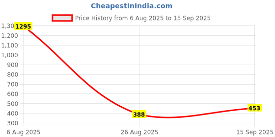 tatacliq.com Amante Wild Rose Non Wired Non Padded Full Coverage Bra amante Price History Graph from 6 Aug 2025 to 15 Sep 2025