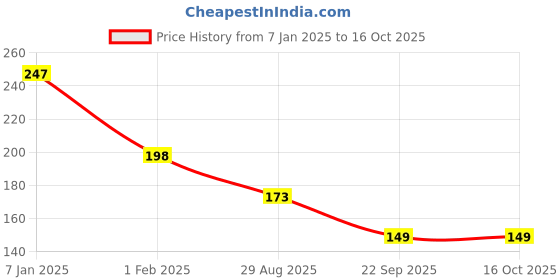 tatacliq.com Amante Wine Lace Pattern Bikini Panty amante Price History Graph from 7 Jan 2025 to 16 Oct 2025