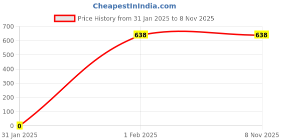 tatacliq.com Amante Wine Under Wired Padded T Shirt Bra amante Price History Graph from 31 Jan 2025 to 7 Nov 2025