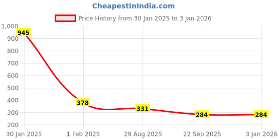 tatacliq.com Amante Yellow Full Coverage T-Shirt Bra amante Price History Graph from 30 Jan 2025 to 3 Jan 2026