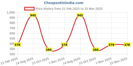 tatacliq.com Amante Yellow Full Coverage T-Shirt Bra amante Price History Graph from 21 Feb 2025 to 24 Nov 2025