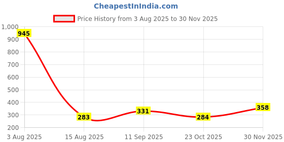 tatacliq.com Amante Yellow Full Coverage T-Shirt Bra amante Price History Graph from 3 Aug 2025 to 30 Nov 2025