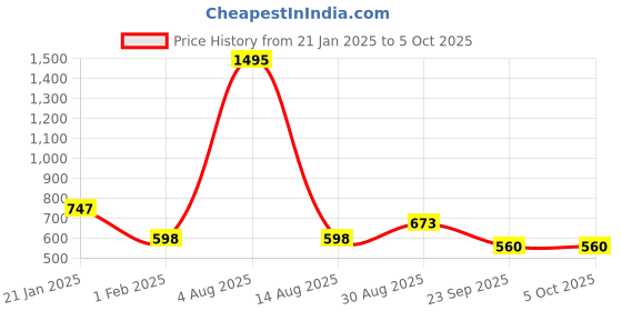 tatacliq.com Amante Yellow Lace Pattern Full Coverage Bra amante Price History Graph from 21 Jan 2025 to 4 Oct 2025