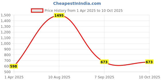 tatacliq.com Amante Yellow Lace Pattern Full Coverage Bra amante Price History Graph from 1 Apr 2025 to 10 Oct 2025
