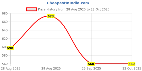 tatacliq.com Amante Yellow Lace Pattern Full Coverage Bra amante Price History Graph from 28 Aug 2025 to 21 Oct 2025