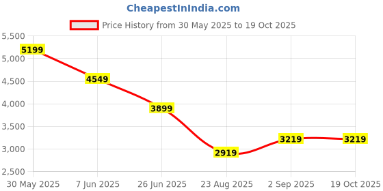 tatacliq.com puma Amare Fresh Unisex Running Shoes puma Price History Graph from 30 May 2025 to 18 Oct 2025