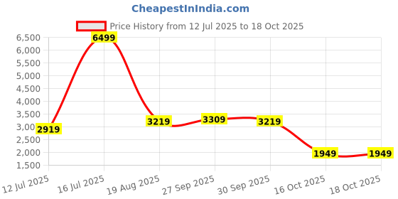 tatacliq.com puma Amare Fresh Unisex Running Shoes puma Price History Graph from 12 Jul 2025 to 17 Oct 2025
