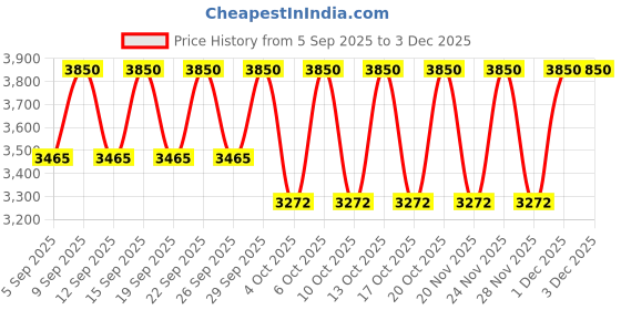 tatacliq.com kama ayurveda Amarrupa Energising & Firming Ritual Discovery Set kama ayurveda Price History Graph from 5 Sep 2025 to 3 Dec 2025