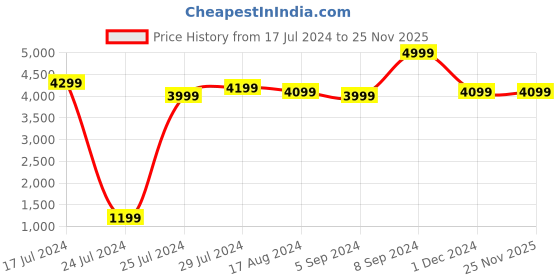 tatacliq.com Amazfit Pop 3R BT Calling Smartwatch with 1.43inch AMOLED Display & 12 Day Battery (Metallic Sliver) amazfit Price History Graph from 17 Jul 2024 to 25 Nov 2025