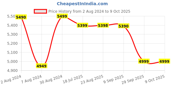 tatacliq.com amazon All-New Echo Dot 5th Gen 2023 release Smart speaker with Big sound, Motion Detection & Alexa (Black) amazon Price History Graph from 2 Aug 2024 to 8 Oct 2025