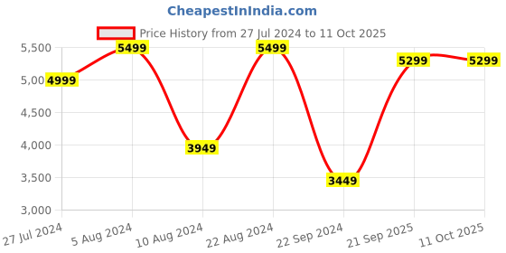 tatacliq.com Amazon Echo Dot (4th Gen) Next Gen Smart Speaker with Powerful Bass, LED Clock and Alexa, Blue amazon Price History Graph from 27 Jul 2024 to 10 Oct 2025