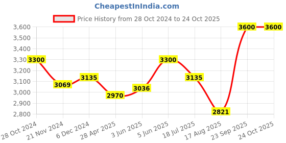 tatacliq.com Amazon Series Acai Oil Treatment - 120 ml amazon series Price History Graph from 28 Oct 2024 to 23 Oct 2025