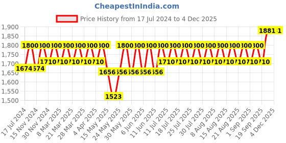 tatacliq.com Amazon Series Murumuru Anti-Frizz Keratin Conditioner - 250 ml amazon series Price History Graph from 17 Jul 2024 to 3 Dec 2025