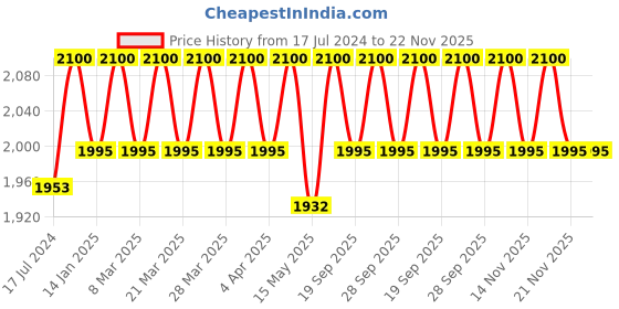 tatacliq.com Amazon Series Tucuma Color Preservation Treatment - 250 ml amazon series Price History Graph from 17 Jul 2024 to 22 Nov 2025