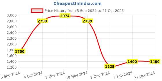 tatacliq.com Ambassador by Bata Men's Black Derby Shoes ambassador Price History Graph from 5 Sep 2024 to 21 Oct 2025