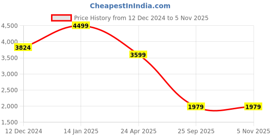tatacliq.com Ambassador by Bata Men's Black Formal Loafers ambassador Price History Graph from 12 Dec 2024 to 1 Nov 2025