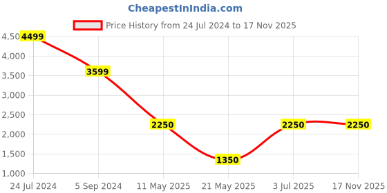 tatacliq.com Ambassador by Bata Men's Brown Oxford Shoes ambassador Price History Graph from 24 Jul 2024 to 17 Nov 2025