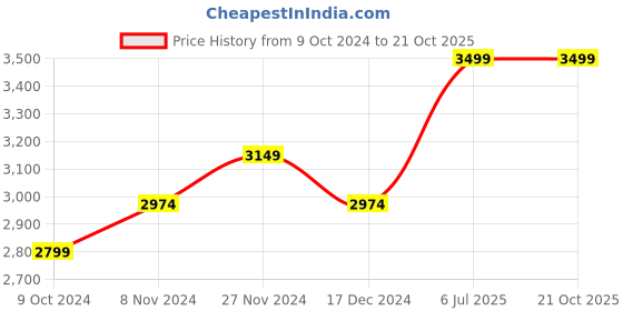 tatacliq.com Ambassador by Bata Men's Legate Brown Derby Shoes ambassador Price History Graph from 9 Oct 2024 to 21 Oct 2025