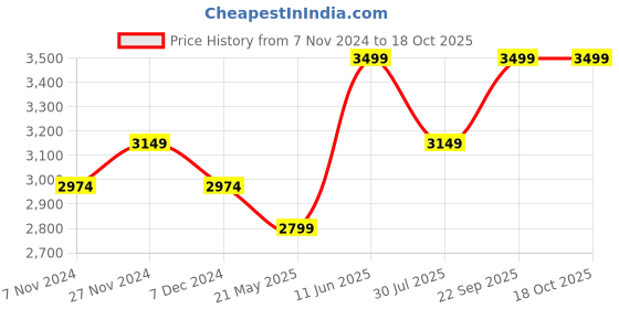 tatacliq.com Ambassador by Bata Men's Legate Brown Derby Shoes ambassador Price History Graph from 7 Nov 2024 to 18 Oct 2025