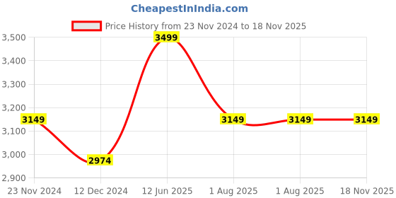 tatacliq.com Ambassador by Bata Men's Legate Brown Derby Shoes ambassador Price History Graph from 23 Nov 2024 to 17 Nov 2025