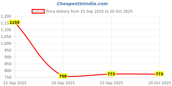 tatacliq.com Ambassador by Bata Men's Tan Derby Shoes ambassador Price History Graph from 15 Sep 2025 to 20 Oct 2025