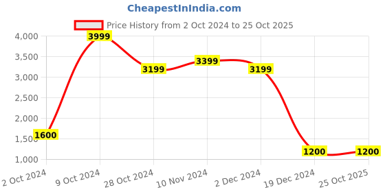 tatacliq.com Ambassador by Bata Men's Tan Oxford Shoes ambassador Price History Graph from 2 Oct 2024 to 25 Oct 2025