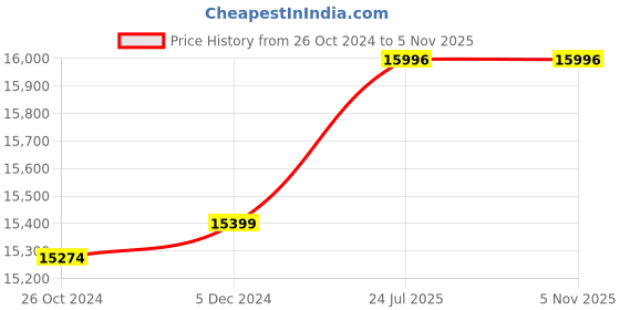 tatacliq.com Ambi Brass Super Value Thali Set - Set Of 6 Pieces - Matt Finish ambi Price History Graph from 26 Oct 2024 to 5 Nov 2025