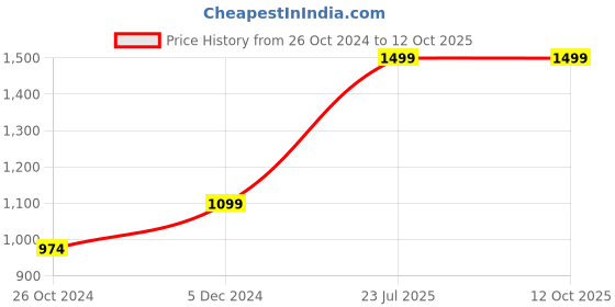 tatacliq.com Ambi Exquisite Matte Finish 2 Pc Brass Large Tea Strainer With Resting Pot ambi Price History Graph from 26 Oct 2024 to 11 Oct 2025