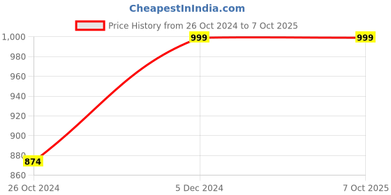tatacliq.com Ambi Fish Shaped Tea Medium Sized Strainer With Resting Pot ambi Price History Graph from 26 Oct 2024 to 6 Oct 2025