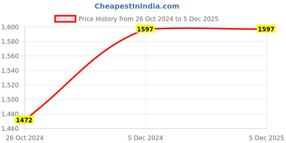 tatacliq.com Ambi Handcrafted Pure Brass Coasters - Gold Matt ambi Price History Graph from 26 Oct 2024 to 5 Dec 2025