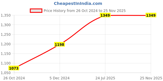 tatacliq.com Ambi Handcrafted Steel Dining Knife - Set Of 4 - Matt Finish ambi Price History Graph from 26 Oct 2024 to 25 Nov 2025