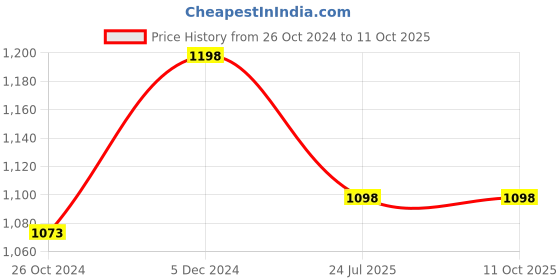 tatacliq.com Ambi Handcrafted Steel Fork Set Of 4 - Matt Finish ambi Price History Graph from 26 Oct 2024 to 11 Oct 2025