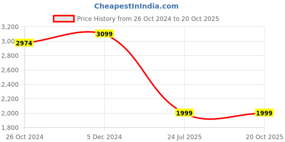 tatacliq.com Ambi Intricate Brass Dhuni Loban Sambrani Incense Burner With Fish Tail Handle - A Masterpiece ambi Price History Graph from 26 Oct 2024 to 19 Oct 2025