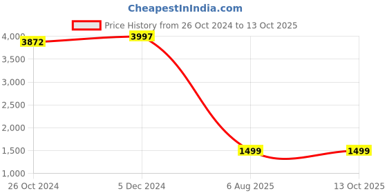 tatacliq.com Ambi Pair Of Exquisite Brass Serving Laddle Spoon Set ambi Price History Graph from 26 Oct 2024 to 13 Oct 2025