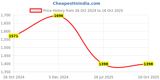 tatacliq.com Ambi Pure 100 % Kansa Spoon - Good For Health ! Set Of 4 ambi Price History Graph from 26 Oct 2024 to 16 Oct 2025