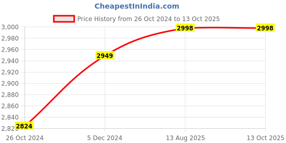 tatacliq.com Ambi Pure Brass Ghee Pot (Matte) With Spoon - Gold Finish 350 Ml ambi Price History Graph from 26 Oct 2024 to 12 Oct 2025