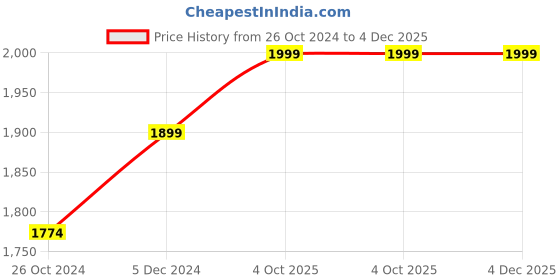 tatacliq.com Ambi Pure Brass Inlay Storage Box - 8.0 Inches ambi Price History Graph from 26 Oct 2024 to 4 Dec 2025