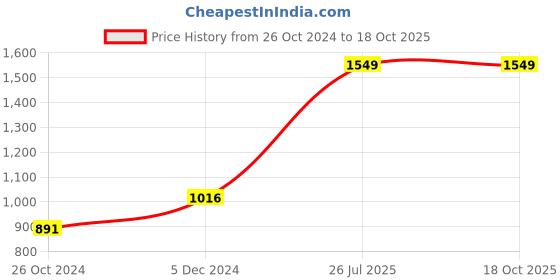tatacliq.com Ambi Pure Kansa Small Spoon - 12 Cm ambi Price History Graph from 26 Oct 2024 to 17 Oct 2025