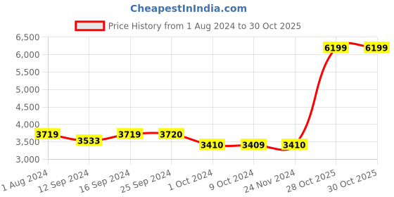 tatacliq.com Amefa 'Eclat' Light Green Stainless Steel 14 cm Cutlery - Set of 24 amefa Price History Graph from 1 Aug 2024 to 30 Oct 2025