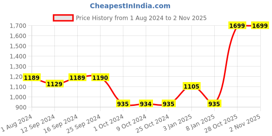 tatacliq.com Amefa Martin 6 Iced Teaspoon Set amefa Price History Graph from 1 Aug 2024 to 1 Nov 2025