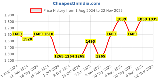 tatacliq.com AMEFA Martin Silver Stainless Steel Medium Teaspoon - Set of 6 amefa Price History Graph from 1 Aug 2024 to 22 Nov 2025