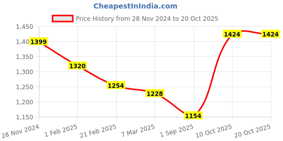 tatacliq.com ornate jewels American Diamond Adjutable Bypass Ring ornate jewels Price History Graph from 28 Nov 2024 to 19 Oct 2025