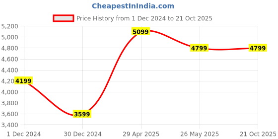 tatacliq.com American Eagle Beige Cotton Classic Fit Jacket american eagle Price History Graph from 1 Dec 2024 to 21 Oct 2025